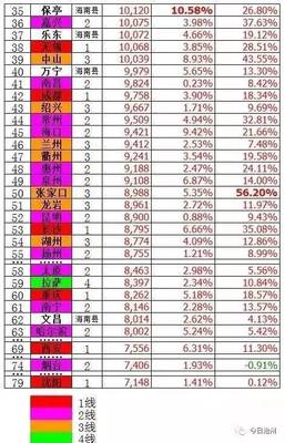 滄州房價(jià)升至全國第31位.|房產(chǎn)中介清理大整頓開始.