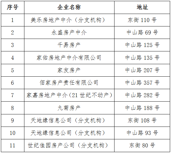 第一批未備案房地產(chǎn)經(jīng)紀(jì)機(jī)構(gòu)名單