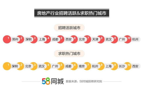 58同城發(fā)布房地產業(yè)就業(yè)大數據 房產中介服務招聘需求高 行業(yè)平均薪資8212元