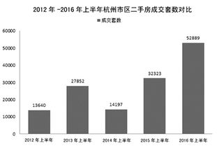 上半年杭州二手房市場紅火 有中介業(yè)務(wù)員半年賺了60萬元