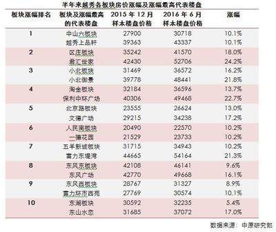 量爆發(fā)價上揚 半年成交秒殺2013、2014年全年